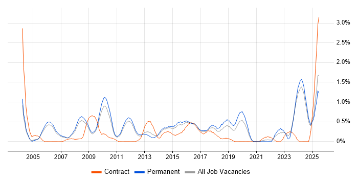 Job vacancy trend for Automotive in Nottingham Job vacancy trend for Automotive in Nottingham