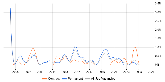 Avaya job vacancy trend in Nottingham