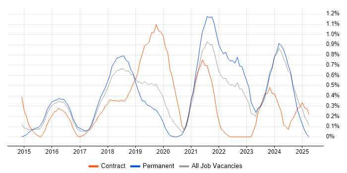 Job vacancy trend for AWS Architect in Nottingham