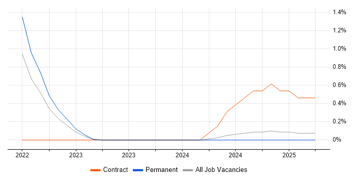 Job vacancy trend for AWS Certified Cloud Practitioner in Nottingham