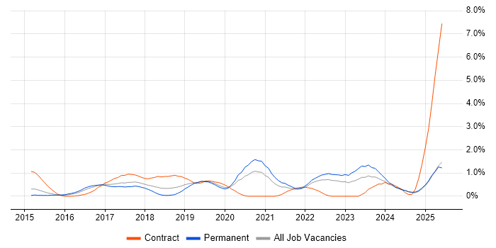 Job vacancy trend for AWS DevOps Engineer in Nottingham