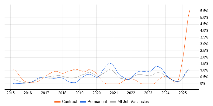 Job vacancy trend for AWS DevOps in Nottingham