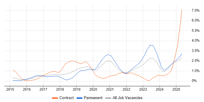 Job vacancy trend for AWS Engineer in Nottingham Job vacancy trend for AWS Engineer in Nottingham