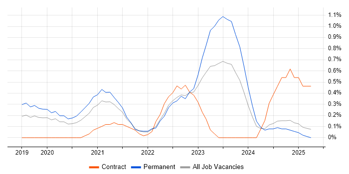 Job vacancy trend for AWS Software Engineer in Nottingham