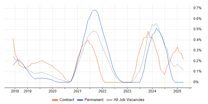 Job vacancy trend for AWS Solution Architect in Nottingham
