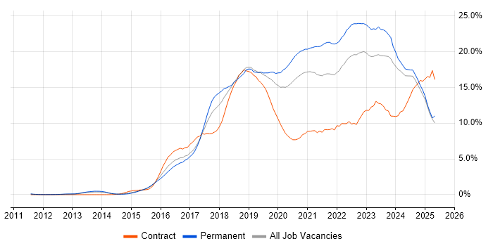 Job vacancy trend for AWS in Nottingham Job vacancy trend for AWS in Nottingham