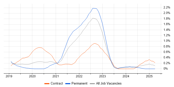 Job vacancy trend for Azure AKS in Nottingham Job vacancy trend for Azure AKS in Nottingham