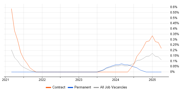 Job vacancy trend for Azure API Management in Nottingham Job vacancy trend for Azure API Management in Nottingham
