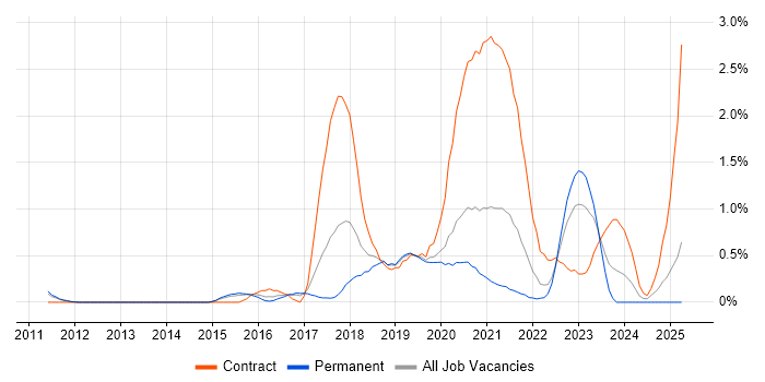 Job vacancy trend for Azure Architect in Nottingham