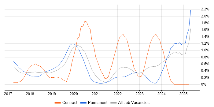 Job vacancy trend for Azure Certification in Nottingham Job vacancy trend for Azure Certification in Nottingham