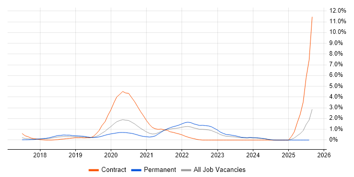 Job vacancy trend for Azure Cosmos DB in Nottingham
