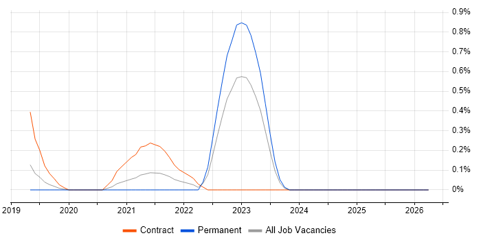 Azure Data Architect job vacancy trend in Nottingham