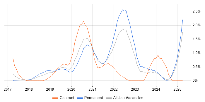 Job vacancy trend for Azure Data Factory in Nottingham Job vacancy trend for Azure Data Factory in Nottingham