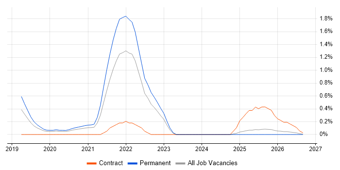 Azure Databricks job vacancy trend in Nottingham