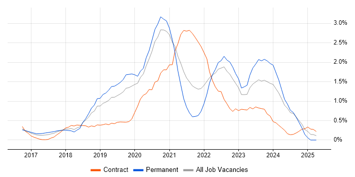 Job vacancy trend for Azure Engineer in Nottingham