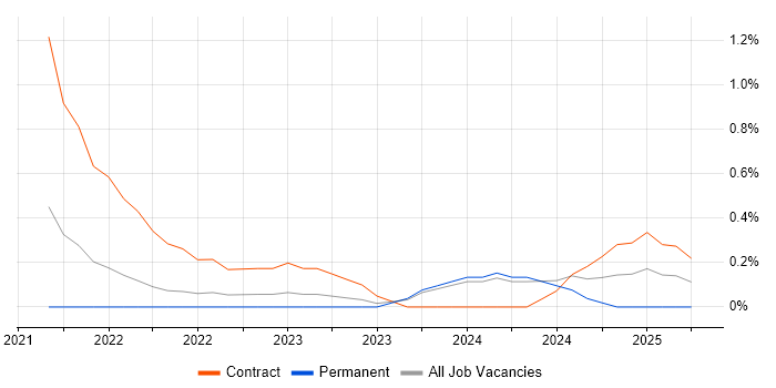 Job vacancy trend for Azure Event Grid in Nottingham Job vacancy trend for Azure Event Grid in Nottingham