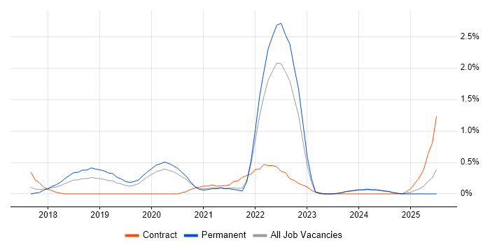 Job vacancy trend for Azure Functions in Nottingham
