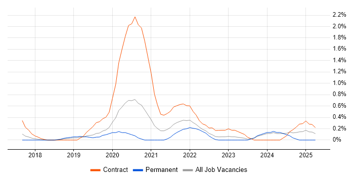 Job vacancy trend for Azure Logic Apps in Nottingham