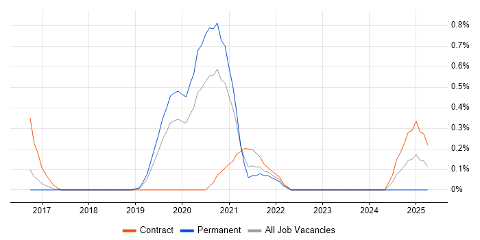 Job vacancy trend for Azure Platform Engineer in Nottingham