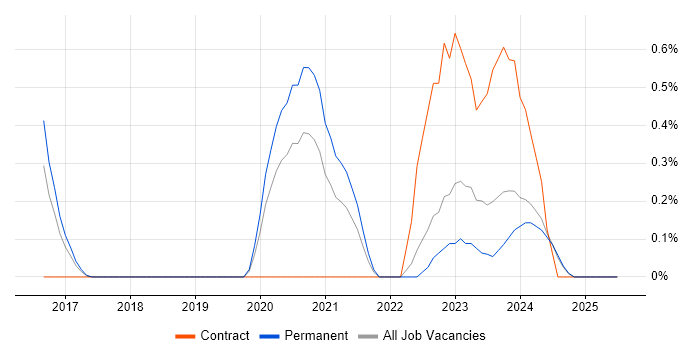 Job vacancy trend for Azure Sentinel in Nottingham
