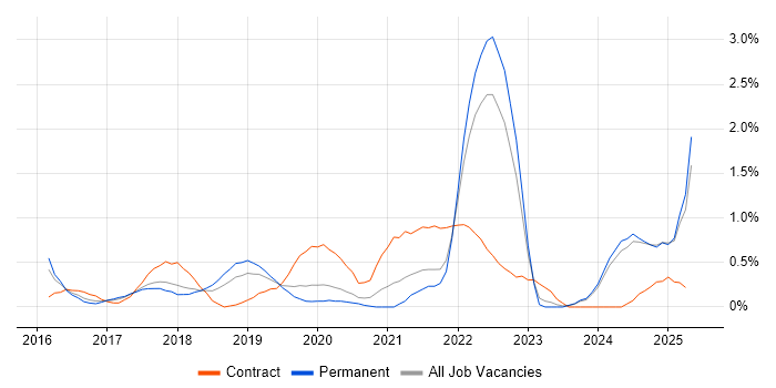 Job vacancy trend for Azure Service Bus in Nottingham
