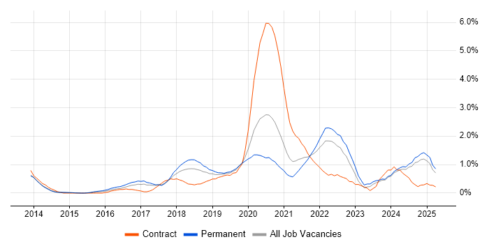 Job vacancy trend for Azure SQL Database in Nottingham
