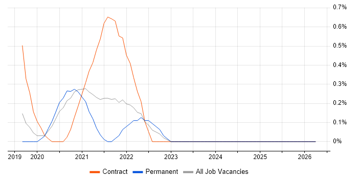 Azure Stack job vacancy trend in Nottingham