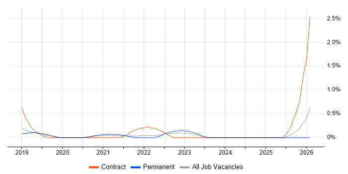 Azure Storage job vacancy trend in Nottingham