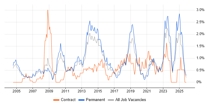 B2B job vacancy trend in Nottingham