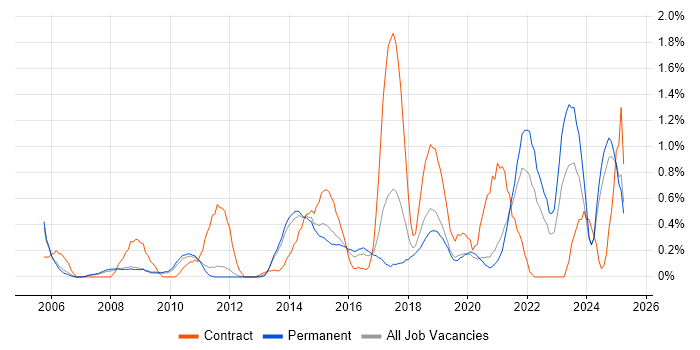 Job vacancy trend for B2C in Nottingham