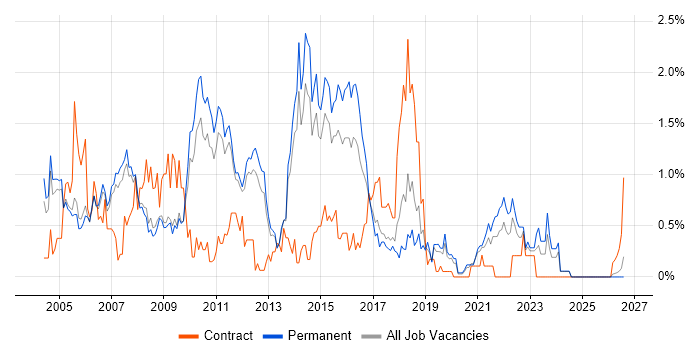 Back Office job vacancy trend in Nottingham