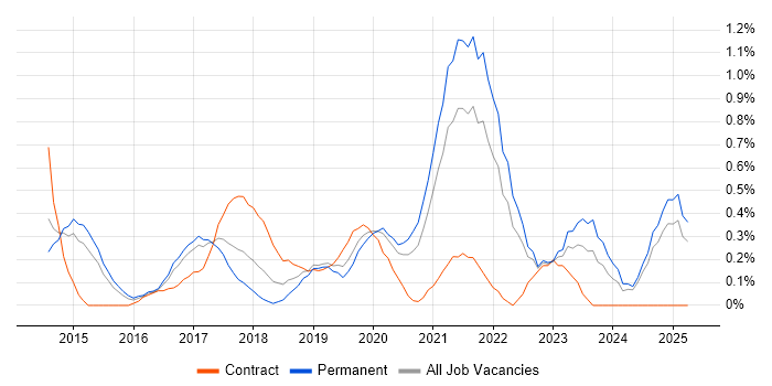 Job vacancy trend for Backlog Management in Nottingham Job vacancy trend for Backlog Management in Nottingham