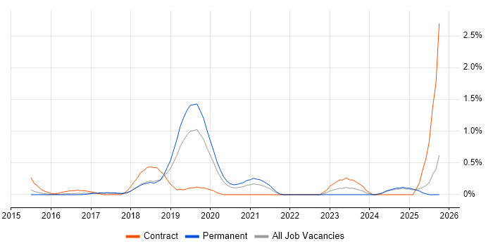 Backlog Refinement job vacancy trend in Nottingham