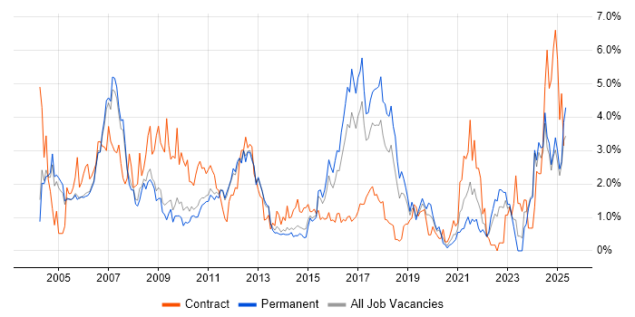 Job vacancy trend for Banking in Nottingham Job vacancy trend for Banking in Nottingham
