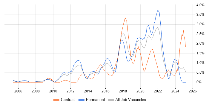 Job vacancy trend for Bash in Nottingham Job vacancy trend for Bash in Nottingham