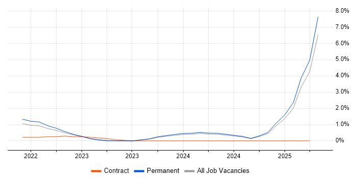 Job vacancy trend for Bicep in Nottingham Job vacancy trend for Bicep in Nottingham