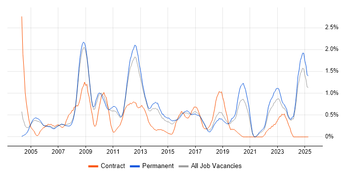 Job vacancy trend for Billing in Nottingham Job vacancy trend for Billing in Nottingham