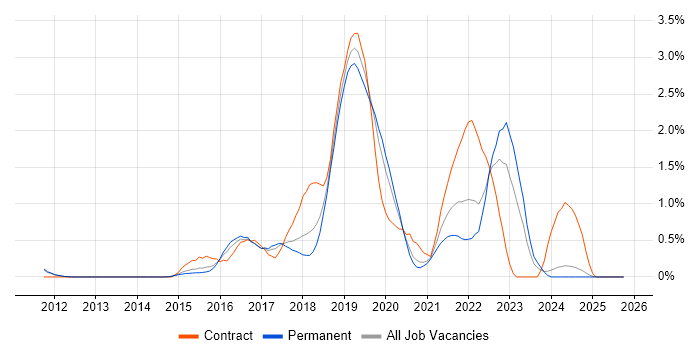 Bitbucket job vacancy trend in Nottingham