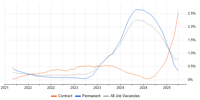 Job vacancy trend for Blazor in Nottingham Job vacancy trend for Blazor in Nottingham