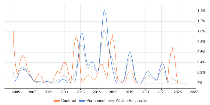 BMC job vacancy trend in Nottingham