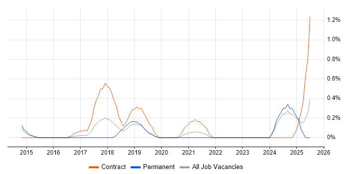 Job vacancy trend for Boomi in Nottingham