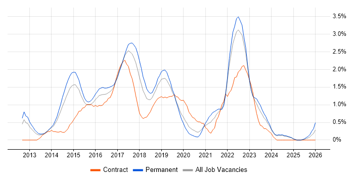 Bootstrap job vacancy trend in Nottingham