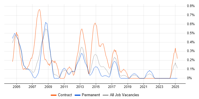 Job vacancy trend for BPR in Nottingham
