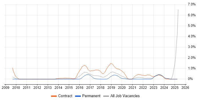 Job vacancy trend for BPSS Clearance in Nottingham