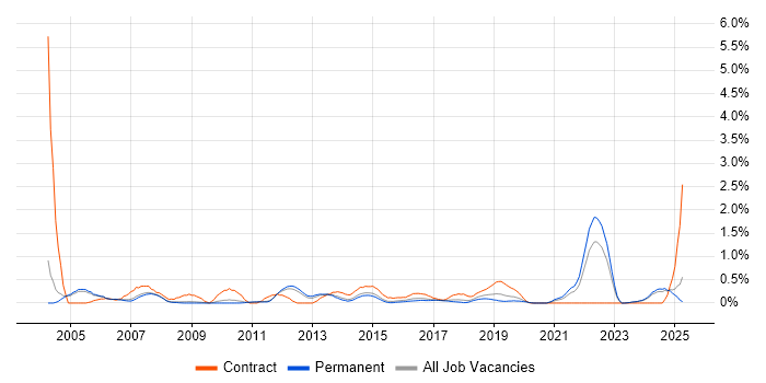 Job vacancy trend for Broadband in Nottingham Job vacancy trend for Broadband in Nottingham