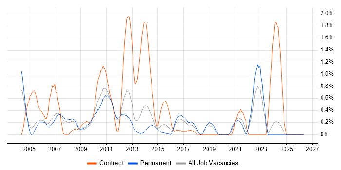 Brocade job vacancy trend in Nottingham