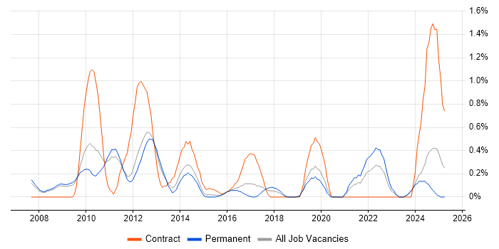 Job vacancy trend for Budgeting and Forecasting in Nottingham