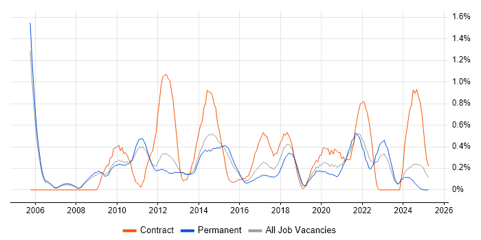 Job vacancy trend for Budgeting in Nottingham