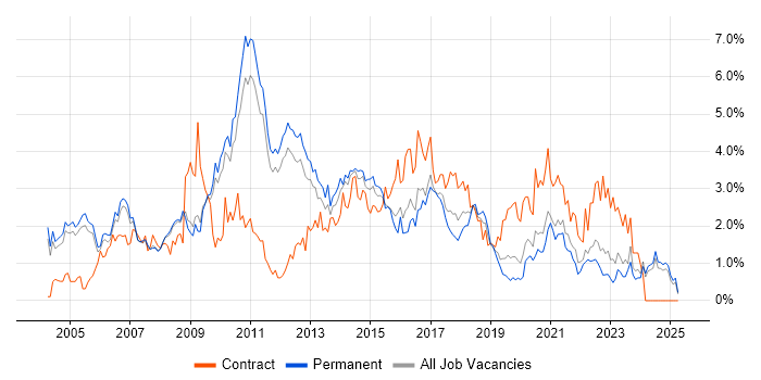 Job vacancy trend for Business Analysis in Nottingham Job vacancy trend for Business Analysis in Nottingham