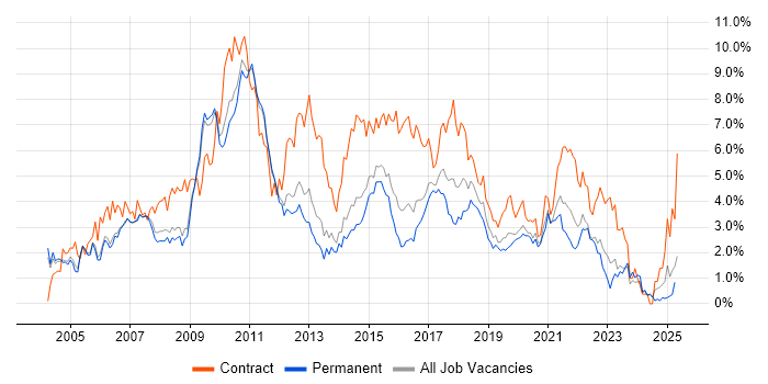 Job vacancy trend for Business Analyst in Nottingham